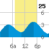 Beesleys Point tide chart for Friday, October 25, 2024