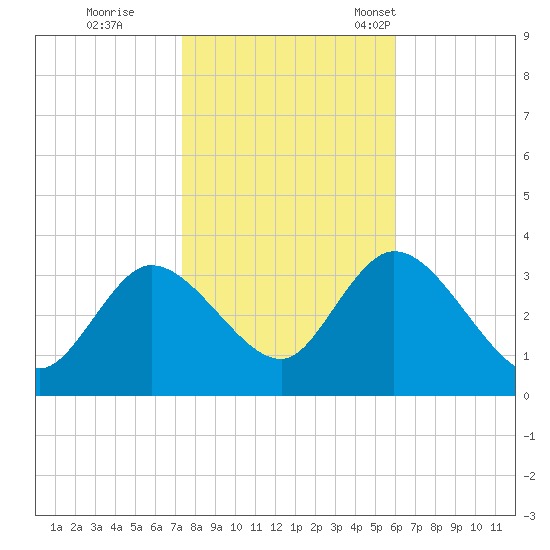 Beesleys Point tide chart for Sunday, October 27, 2024