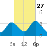 Beesleys Point tide chart for Sunday, October 27, 2024