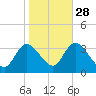 Beesleys Point tide chart for Monday, October 28, 2024