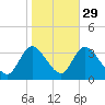 Beesleys Point tide chart for Tuesday, October 29, 2024