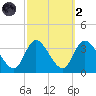 Beesleys Point tide chart for Wednesday, October 2, 2024