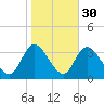 Beesleys Point tide chart for Wednesday, October 30, 2024