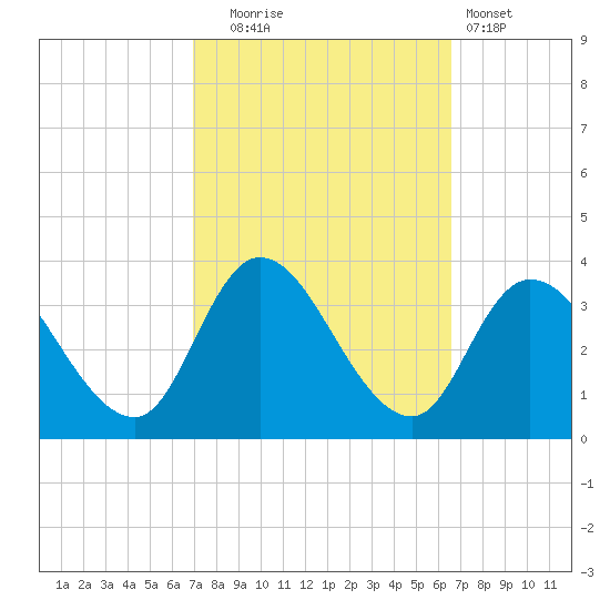 Beesleys Point tide chart for Friday, October 4, 2024