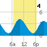 Beesleys Point tide chart for Friday, October 4, 2024