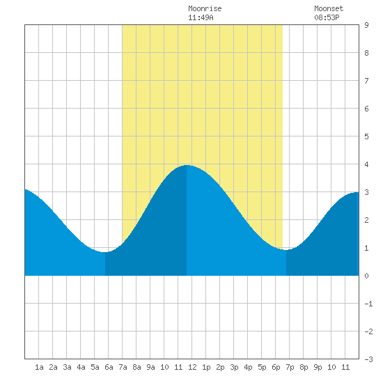 Beesleys Point tide chart for Monday, October 7, 2024