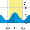 Beesleys Point tide chart for Monday, October 7, 2024