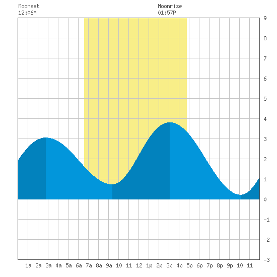 Beesleys Point tide chart for Sunday, November 10, 2024