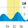 Beesleys Point tide chart for Sunday, November 10, 2024