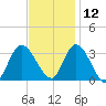 Beesleys Point tide chart for Tuesday, November 12, 2024