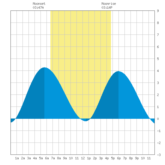Beesleys Point tide chart for Wednesday, November 13, 2024