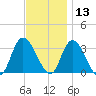 Beesleys Point tide chart for Wednesday, November 13, 2024