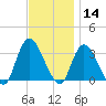 Beesleys Point tide chart for Thursday, November 14, 2024