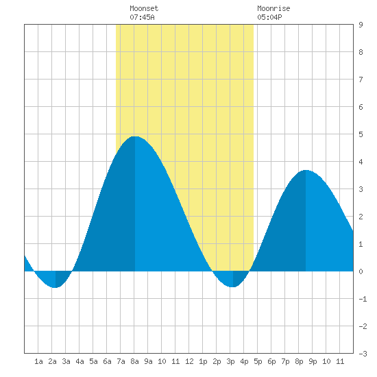 Beesleys Point tide chart for Saturday, November 16, 2024