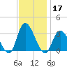 Beesleys Point tide chart for Sunday, November 17, 2024