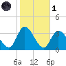 Beesleys Point tide chart for Friday, November 1, 2024