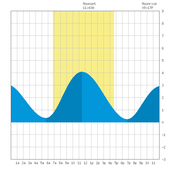 Beesleys Point tide chart for Wednesday, November 20, 2024