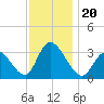 Beesleys Point tide chart for Wednesday, November 20, 2024