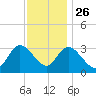 Beesleys Point tide chart for Tuesday, November 26, 2024