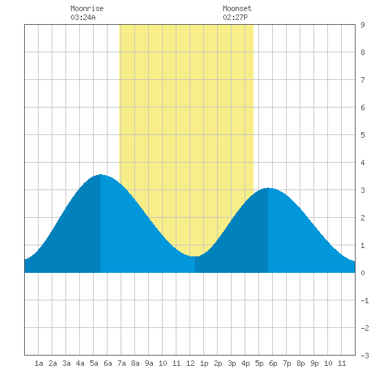 Beesleys Point tide chart for Wednesday, November 27, 2024