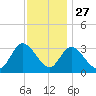 Beesleys Point tide chart for Wednesday, November 27, 2024