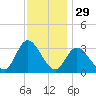 Beesleys Point tide chart for Friday, November 29, 2024
