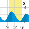 Beesleys Point tide chart for Saturday, November 2, 2024