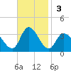 Beesleys Point tide chart for Sunday, November 3, 2024