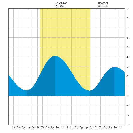 Beesleys Point tide chart for Monday, November 4, 2024