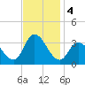 Beesleys Point tide chart for Monday, November 4, 2024