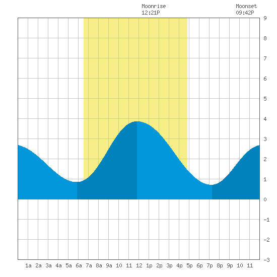 Beesleys Point tide chart for Thursday, November 7, 2024