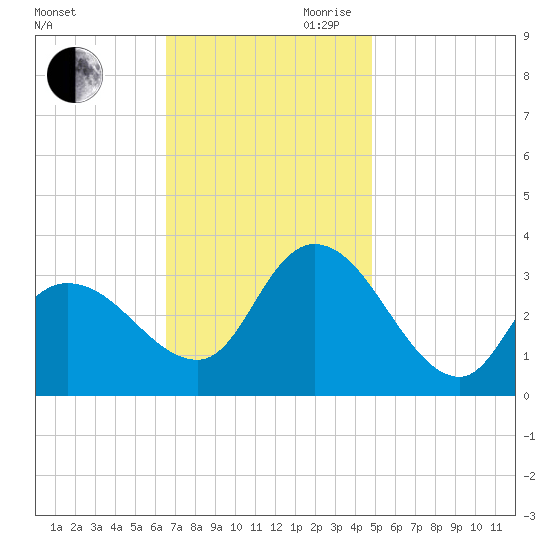 Beesleys Point tide chart for Saturday, November 9, 2024