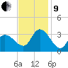 Beesleys Point tide chart for Saturday, November 9, 2024