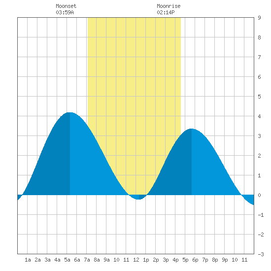 Beesleys Point tide chart for Thursday, December 12, 2024