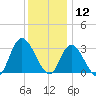 Beesleys Point tide chart for Thursday, December 12, 2024