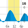 Beesleys Point tide chart for Monday, December 16, 2024