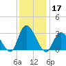 Beesleys Point tide chart for Tuesday, December 17, 2024