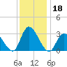 Beesleys Point tide chart for Wednesday, December 18, 2024