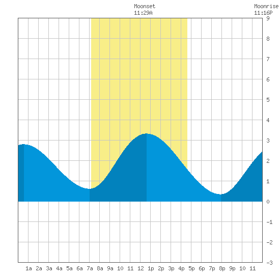 Beesleys Point tide chart for Saturday, December 21, 2024