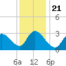 Beesleys Point tide chart for Saturday, December 21, 2024