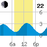 Beesleys Point tide chart for Sunday, December 22, 2024