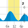 Beesleys Point tide chart for Monday, December 2, 2024