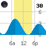 Beesleys Point tide chart for Monday, December 30, 2024