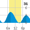 Beesleys Point tide chart for Tuesday, December 31, 2024