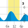 Beesleys Point tide chart for Tuesday, December 3, 2024