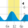 Beesleys Point tide chart for Wednesday, December 4, 2024