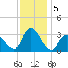 Beesleys Point tide chart for Thursday, December 5, 2024