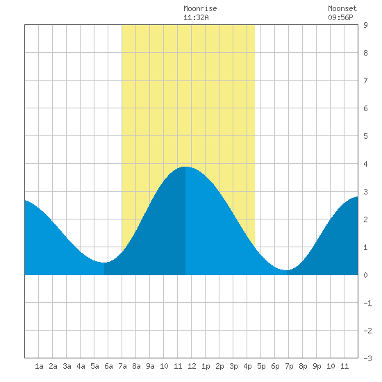 Beesleys Point tide chart for Friday, December 6, 2024