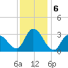 Beesleys Point tide chart for Friday, December 6, 2024