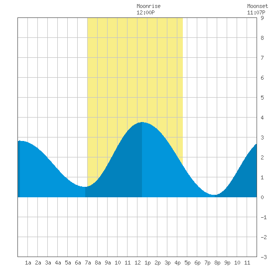 Beesleys Point tide chart for Saturday, December 7, 2024